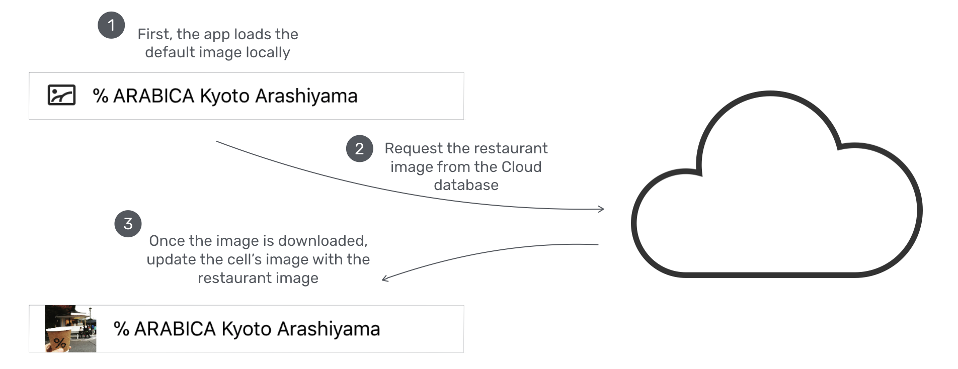 Figure 24-18. The lazy loading technique illustrated