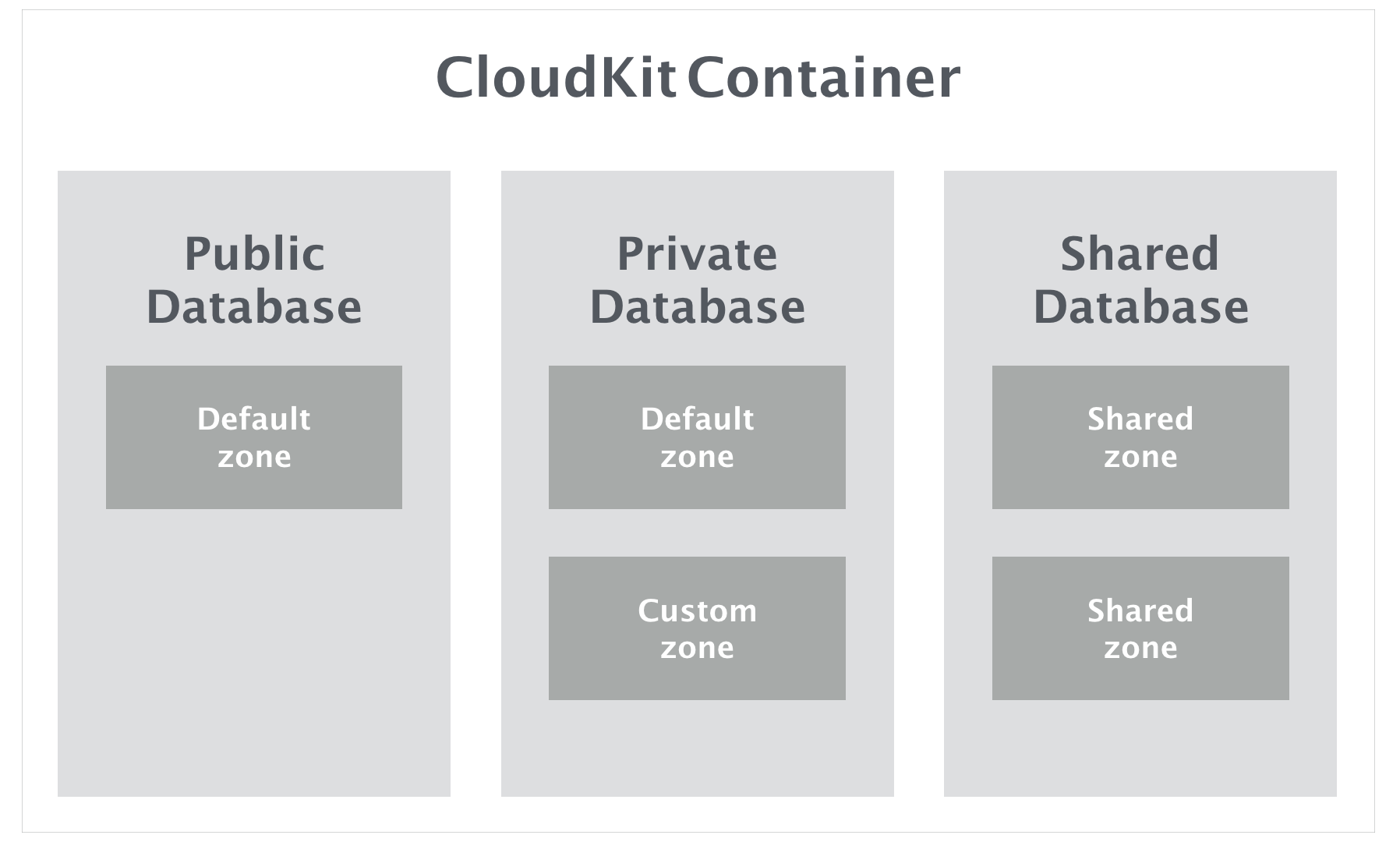Figure 24-2. Visual Representation of Containers and Databases