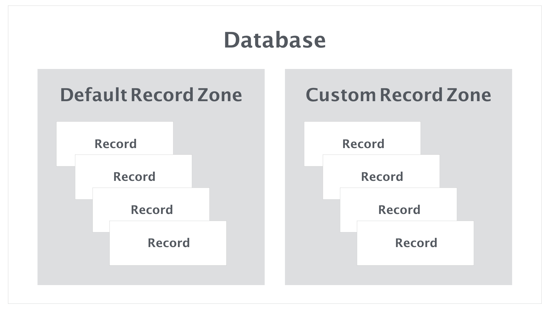Figure 24-3. Record zones and Records