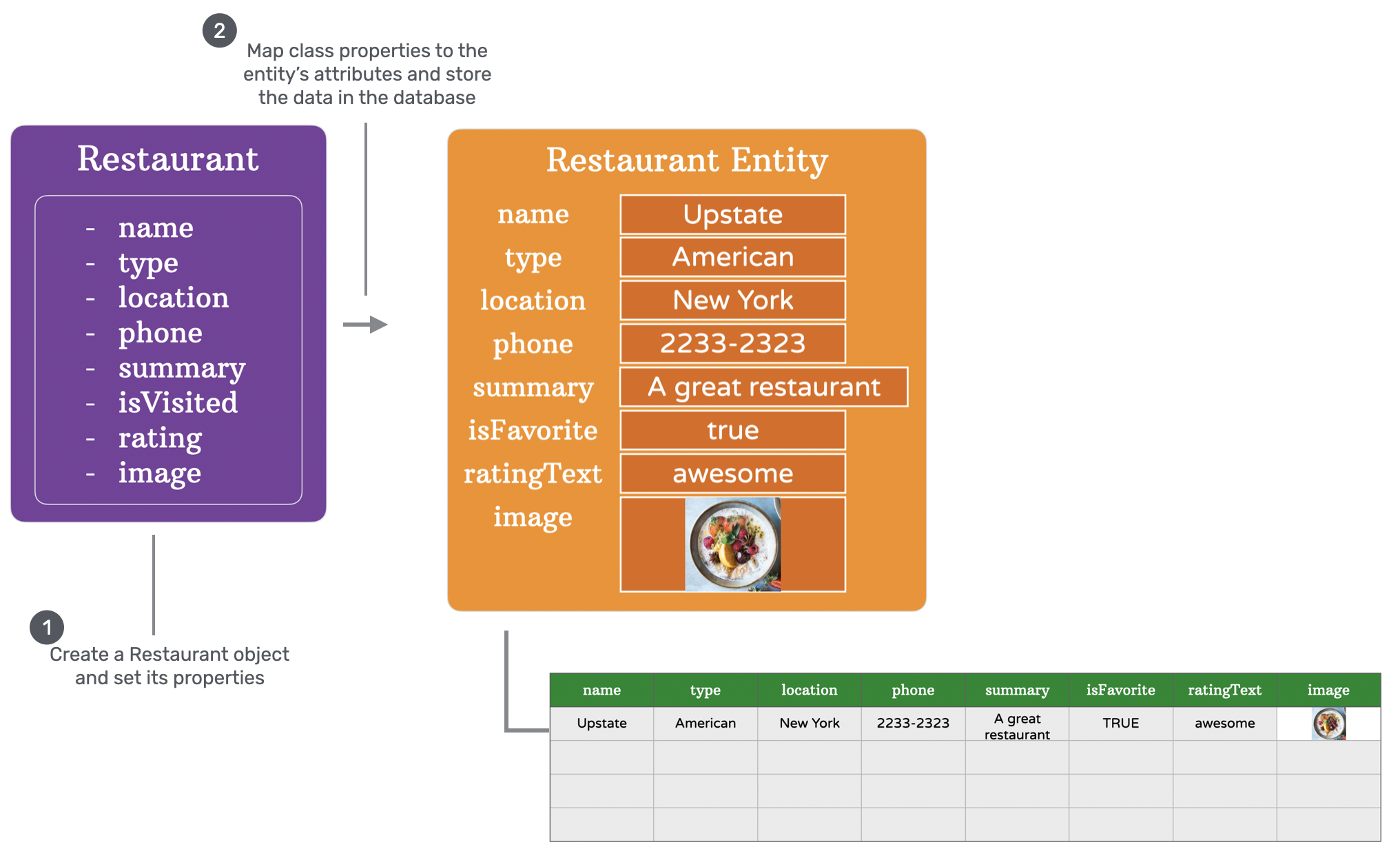Figure 19-6. Sample relationship between model object and entity