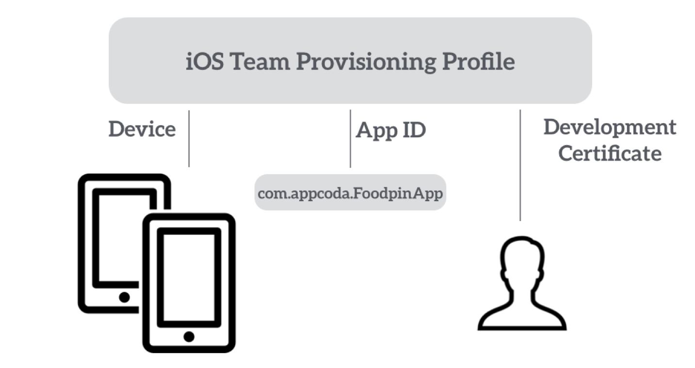 Figure 26-1. Illustration of a team provisioning profile
