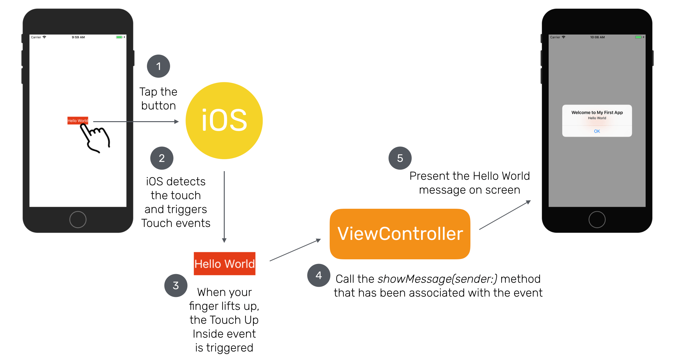 Figure 4-3. Event flow in the Hello World App