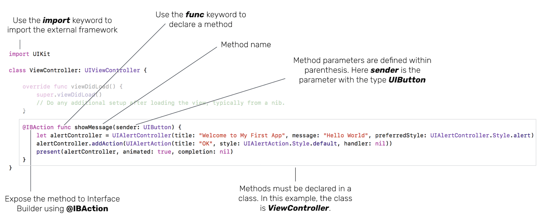 Figure 4-4. showMessage() method explained