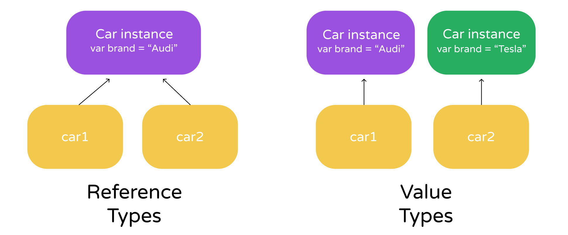 Figure 11-2. Illustrates the difference between value types and reference types