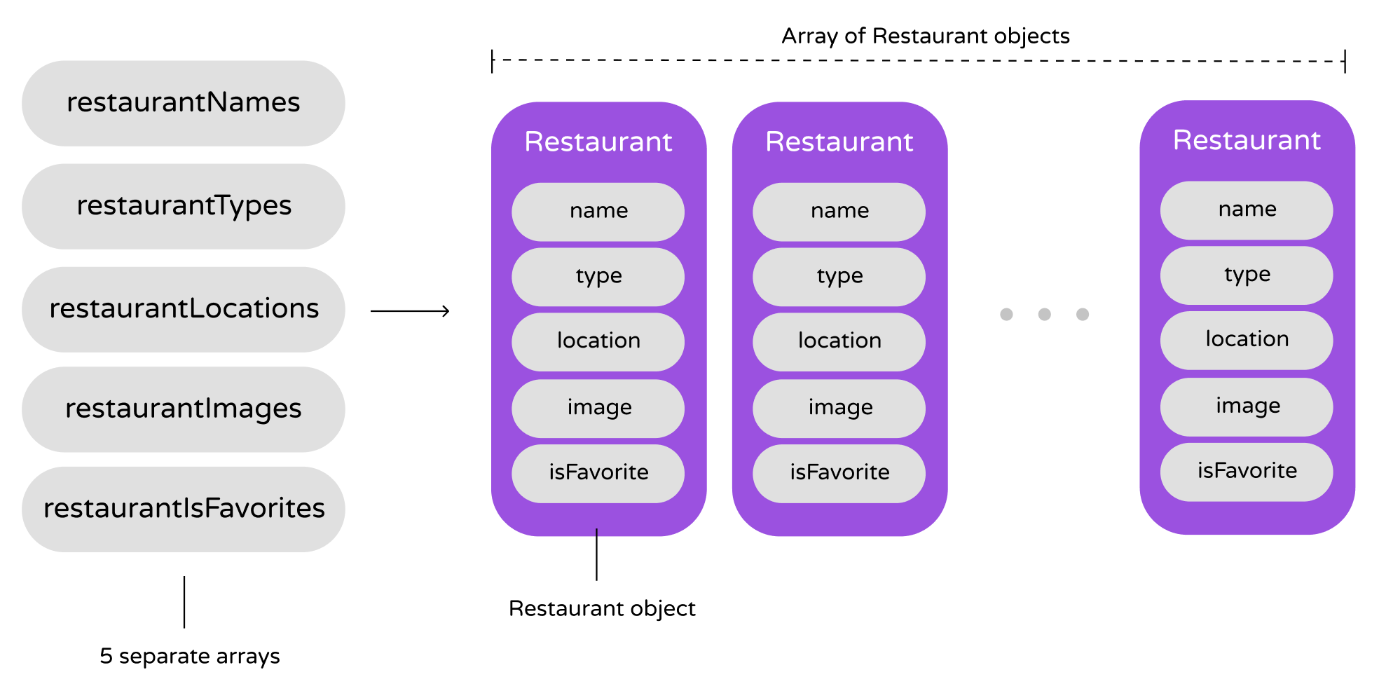 Figure 11-3. Combining multiple arrays into an array of Restaurant objects