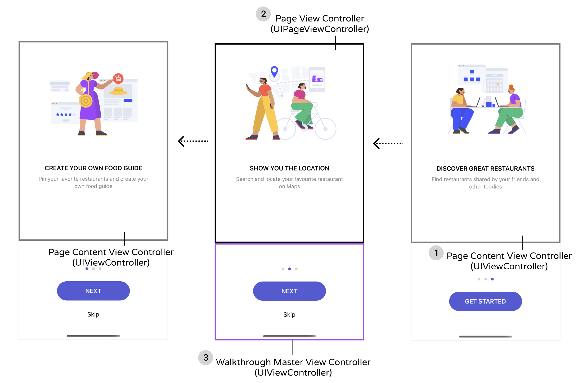 ￼Figure 21-5. Relationship between the page view controller and the page content view controller