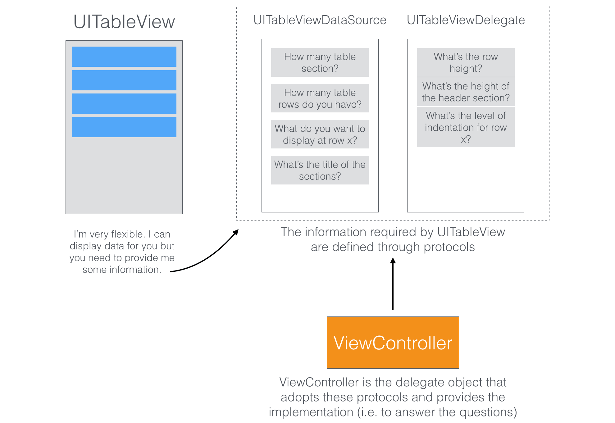 Figure 8-10. The relationship of UITableView, the protocols and the delegate object