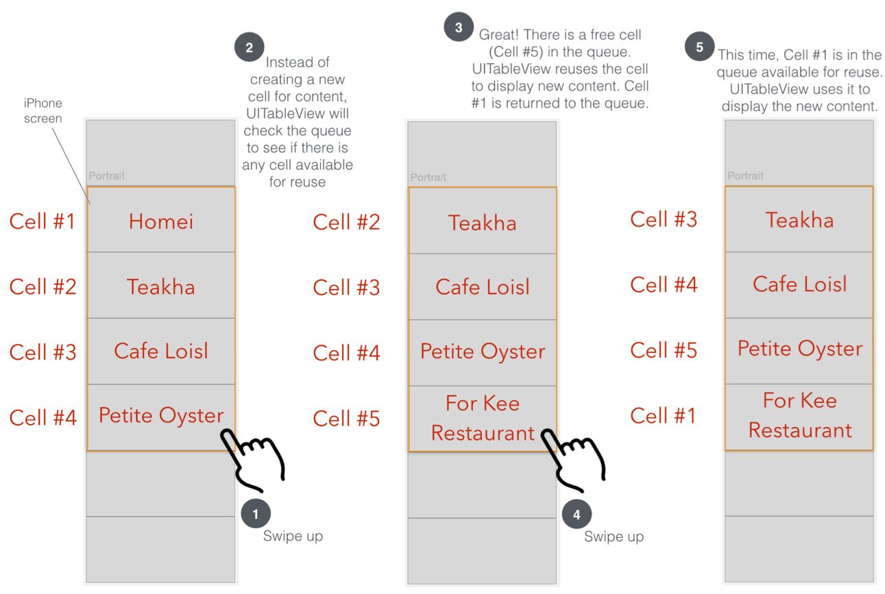 Figure 8-12. Illustration showing how UITableView reuses table view cells