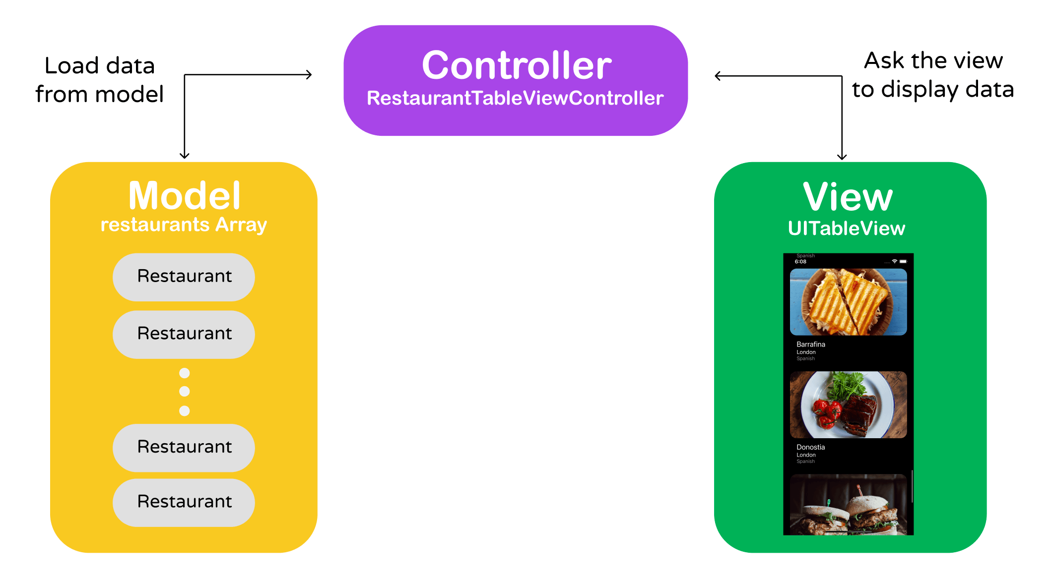 Figure 12-1. MVC Illustrated